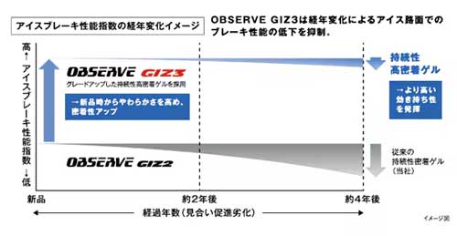 OBSERVE GIZ3（オブザーブ・ギズ3）経年変化イメージ