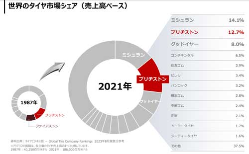 2021年世界のアジアンタイヤシェア（売上高ベース）