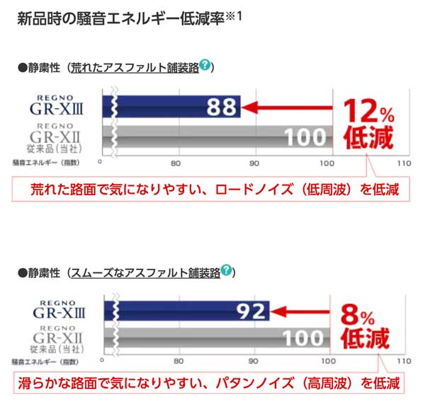 GRX3は進化した静粛性と快適な乗り心地を実現