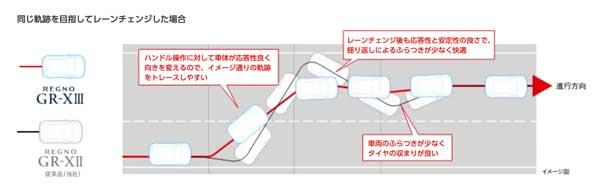 GRX3は軽量化と高剛性で向上したハンドリング性能を実現