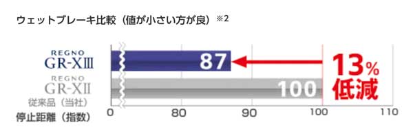 GRX3は転がり抵抗を低減し、滑らかな走行感を提供