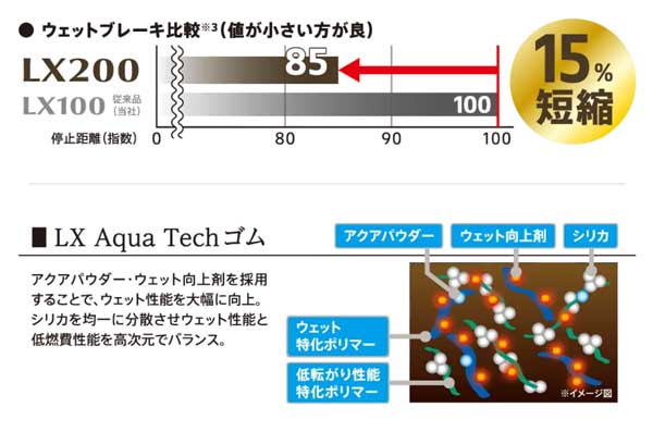 LX200の特徴2ウェット性能の向上