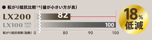 LX200の特徴3低燃費性能の向上
