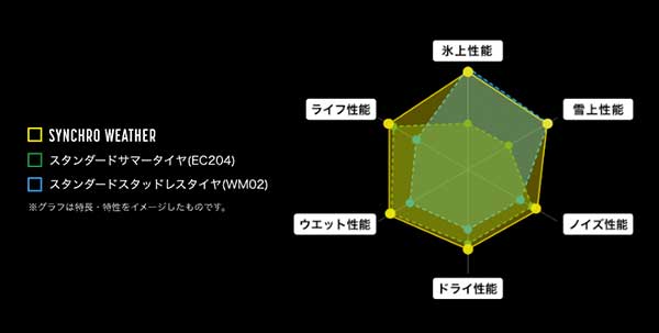 シンクロウェザー性能比較グラフ