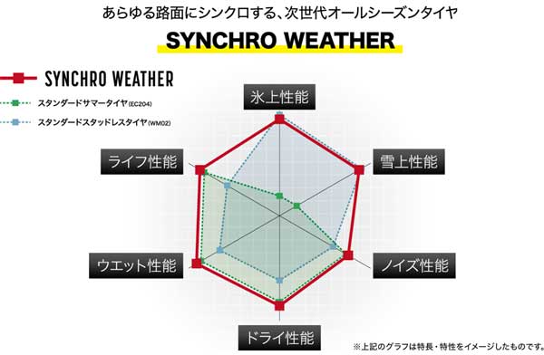 サマータイヤ/スタッドレタイヤとの性能比較