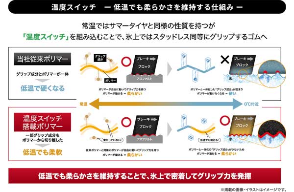 【温度スイッチ】温度スイッチ搭載ポリマーで低温でも柔軟性を維持