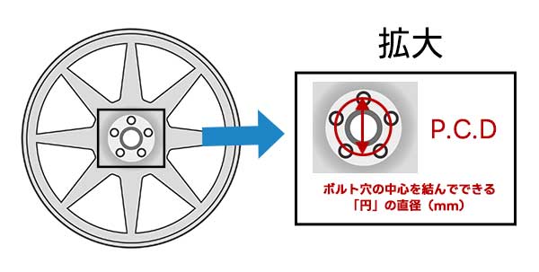 PCDとは?ホイール選びで絶対に間違えられない「穴の間隔」