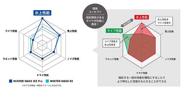 WINTER MAXX ICE ProとWINTER MAXX 03の違いを比較