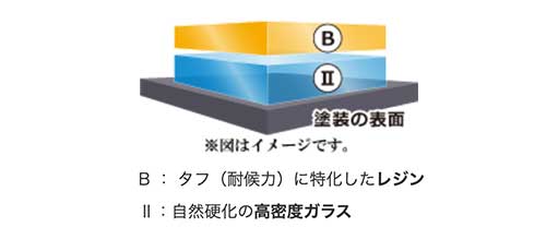 ダイヤモンドキーパーコーティング構造イメージ図