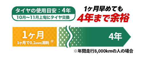 1ヶ月早く替えても使用目安4年に影響ありません。