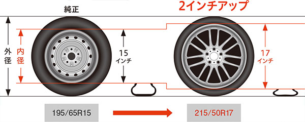 インチアップはタイヤの厚みが薄くなり、タイヤの幅は広くなる