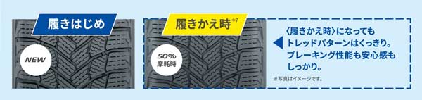 溝底まで深く刻まれたフルデプスサイプにより履き替え時までトレッドパターンはくっきり