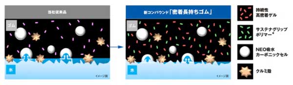 新コンパウンド「持続性高密着ゲル」と「サステナグリップポリマー」