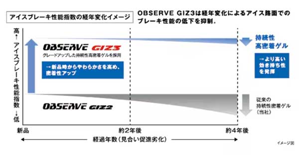 アイスブレーキ性能の経年変化イメージ