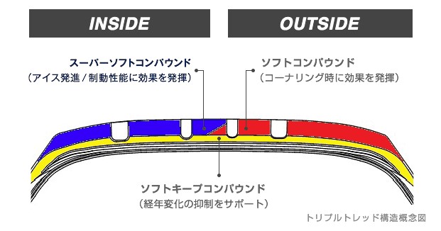 トリプルトレッド構造