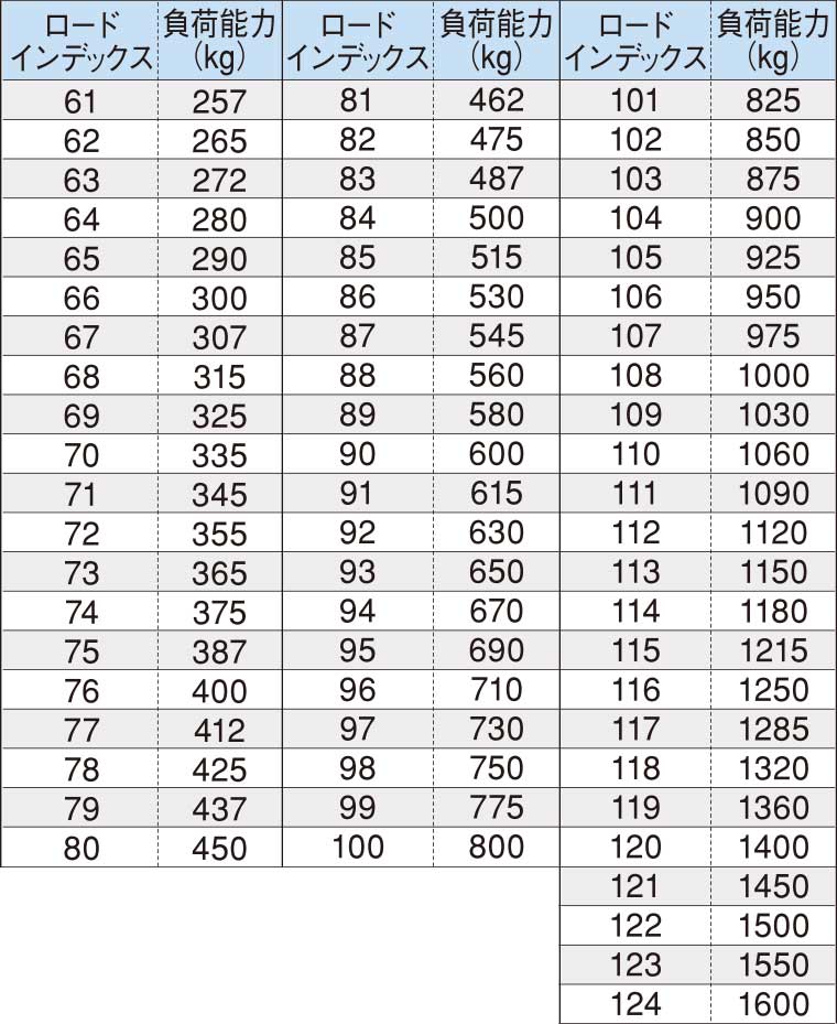 ロードインデックス早見表