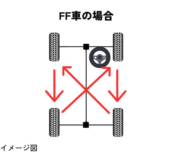FF車のタイヤローテーション