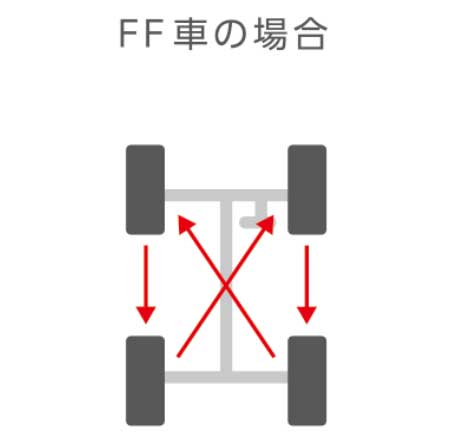 FF車のタイヤローテーション方法