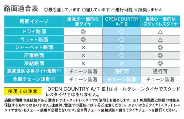 オープンカントリーA/TⅢ路面適合表