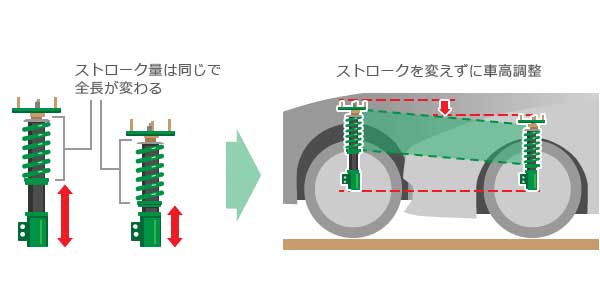 全長調整式（フルタップ式）の特徴