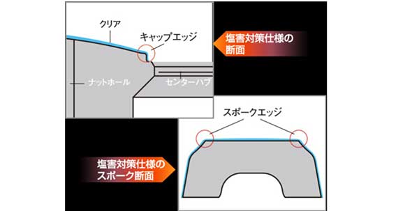 エッジ塗装