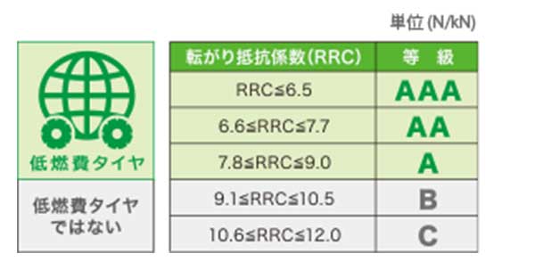 転がり抵抗