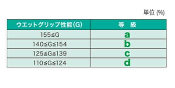 ウェット性能